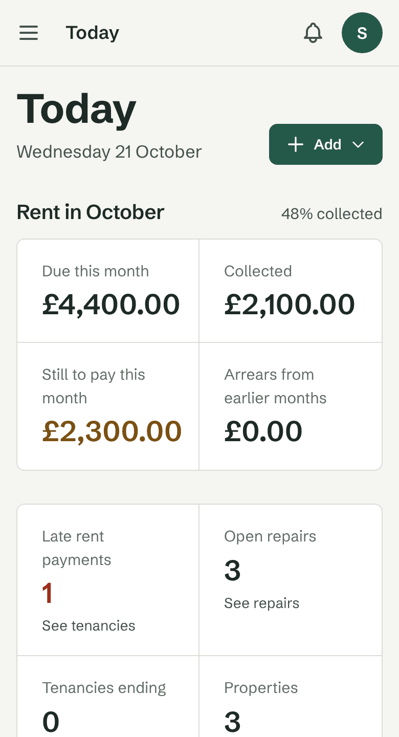 The Today page: rent due, collected and still to pay this month, late payments, open repairs and what needs doing at each home